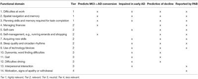 Selecting Remote Measurement Technologies to Optimize Assessment of Function in Early Alzheimer's Disease: A Case Study